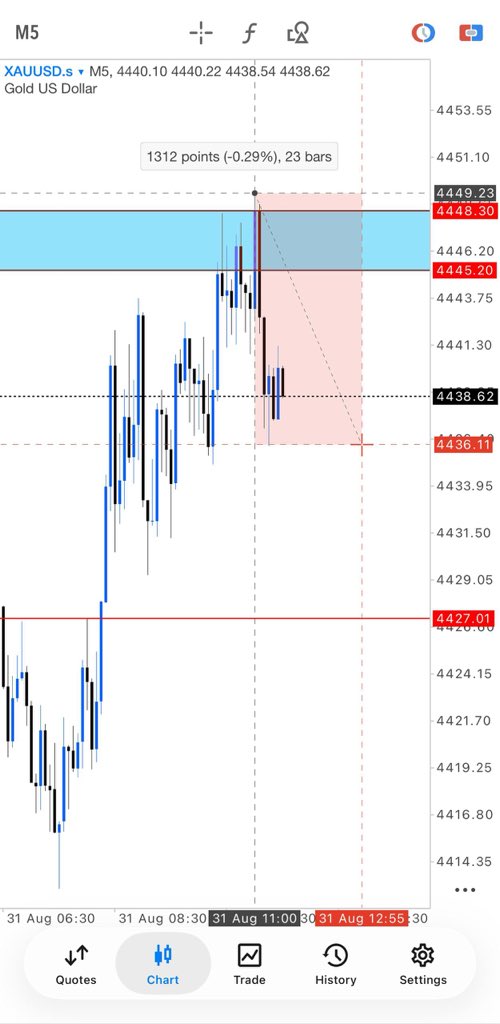 cryptomumx's tweet photo. #gold drop 100 pips https://t.co/hCHk7HnJfK