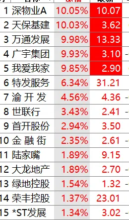 hyboox's tweet photo. 房地产三支箭，我的推理错了吗？打脸了？今天第一天A股交易，中介大涨、银行大涨、地产商大跌，是不是我昨天哪里分析错了？

期房取消了，需要现金流拿地盖房，封顶后才能销售，拿到回款，这好像对质量好的地产公司利空。

逻辑上，这些有现金流的公司，过去先拿到预售款，周转快，而现在高周转没有了，现金流不能有杠杆扩张了，ROE显然就慢了，为什么，利息呀，现金不能产生利息，IRR直接下来了。另外，现金多的优质公司，短期现金压力就大了。

但是这是短视的看法，你想想，哪些垃圾的地产商，没有现金流，连拿地都拿不到，更不用说建房了，没有房，那为了显然占有率就下降了，而现在优质房企，短期痛苦点，但为了有房，就有占有率，而且随着劣质的房企退出，房价有可能上升，咦，中长期看，显然市场是搞错了。

招商蛇口、滨江跌得最多，这两家正好是行业里资产质量最好、高周转做得最好的公司。

预售制取消了，二手房显然要卖的多了，我爱我家、世联行这类中介，交易佣金明显会上升，物管和持有运营类公司股票大涨，就是文件里"开发与持有运营并重"这句话，整个行业的利润池从"开发销售差价"往"持有和服务"迁移。这些标的都是小虾米，蹦跶不了几天。

银行创新高，这个逻辑非常清晰，至少次贷烂贷、烂尾风险暂时表内消失；你看资产开始变好了，还本延后，坏账率明显下降，傻子都看得出来。

而这个坑人的40 年贷款期限（这个实际上也不坑人，说不定还活不到40年），大家都尽力拖后还贷款，显然银行也不吃亏，银行吃的是利息，利息收入反正30年40年，这个是保住了。

招行上次发布会上明说，现在的主要风险点是地产信贷，现在信贷有两年的缓冲起，显然银行的风险敞口也缓和了两年，这直接的利好。

中国银行创历史新高，是低利率环境下红利资产的趋势，叠加了这个催化剂。

还有一个重要的问题，上次我谈到了地产见底了，但不一定股票会涨，但优质现金流的股票会涨，今天看来很打脸，实际上再过几个月，我这个逻辑就会出现了。

房地产风险是在好转，而且是社会主义国家学了资本主义的阻断风险的办法，类似当年我在美国看到的，展期。

展期是个政府度过危机最好的办法，因为通货膨胀，最后都皆大欢喜，都把负债贬值了，这类似美国的40万亿负债，它不通胀不要死人吗？不降息死的更快，道理一样。日本当年的房地产泡沫，你看日元贬值的，一样道理。

房企短期的生意都会变差，中小企业破产潮是少不了的，因为没有杠杠了，自有现金流建房，过去两年能建成，现在肯定能拉长了，利润都会减少，出勤加快了，你这样想，中长期显然有现金流的公司大鱼吃小鱼，活的更滋润。

这种制度明显的短期对房企有压力，过渡期内，新房预售因为无法及时办按揭，成交大概率先下后上，这样看，利润要下来了，我认为，是中小企业，没有现金流的企业利润下降更快，到了一定的倒微笑曲线后，大的房企就开始笑了，小的就要哭了。

目前按照我对房地产周期的观察，我们不要用什么日本的20年下行、30年房地产没指望，就看一个指标，28定律，当80%的房企都破产了，市场出现类似白电三巨头一样的三巨头房企，那集中度就够了。这个时候，房地产就彻底复苏了，现在还有多少巨头？

你数数就知道了，还不少，倒闭的远远不够，所以现在的周期大概在60%前后，需要100%的出清，还需要40%的周期，假如过去5年是60%，后面大概需要4年出清，这样计算， 2029年就出清了。不能这样傻傻计算，这不是线性的，因为没有预售了，接下来会加快出清，可能2年就差不多了，这样看，房地产大概在2027年底就彻底见底了。

现在房地产真TM的可以有盼头了。

但是，我前面的分析也讲了，现在就是2027年见底了，别指望变成新兴行业，像AI一样翻天覆地，不可能，可能就是一个普通回报率的行业，年化5%-6%差不多，回归到和全球差不多的收益，但可以保值增值了，这也算是一个安慰。

总结一下：银行类似久期资产，现在没有次贷危机那样的暴风雨的风险，哪些行长们总算晚上能随着觉了。二手房中介有机会了，但也不要指望有暴力，一样会内卷，比较房地产现在还是过剩行业，价格短期一点也不要指望涨上去。物业算是可以的，可能会有好点的利润。

交易上，好的银行可以买点，但现在肯定是反应到股价上了，很多人都知道这个消息，已经涨了好几年了。回调买一些，当稳定的年息投资还可以，中介需要很好的挑选，地产商需要等几个月、甚至更久，我建议明年中再投资地产商，哪个时候，兼并大战热火朝天，谁是真王，自然就看出来了，现在你说万科胜出，这不一定呀，它现金流有问题，你说新城控股现金多，万一拿地不行呢，你说滨江不错，偏偏可能受到政策干扰，不让你发展太快，最后招商、保利按道理不错吧，要是民企国企同权，民企说不定想着法子搞现金流，国企也说不定干不过民企，当年野蛮人入侵，我记得是潮汕大佬姚振华差点就成功了，这是题外话。