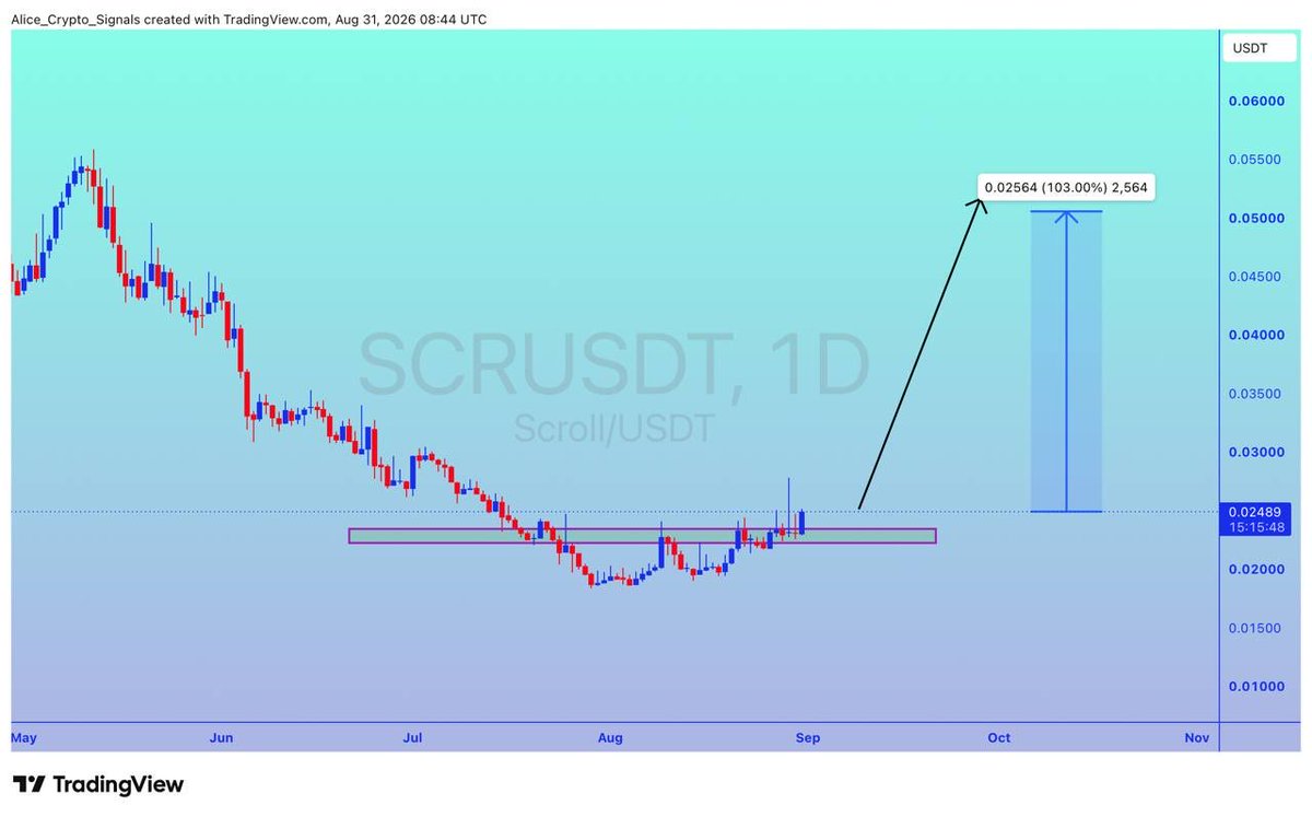 Allice_Crypto's tweet photo. $SCR
UPDATE
#SCR is getting a good support here. In this move we can see 100%+ gain here โ๐ป
#SCRUSDT #SCRBTC #Bitcoin #NFTs https://t.co/nXAkrvntxQ