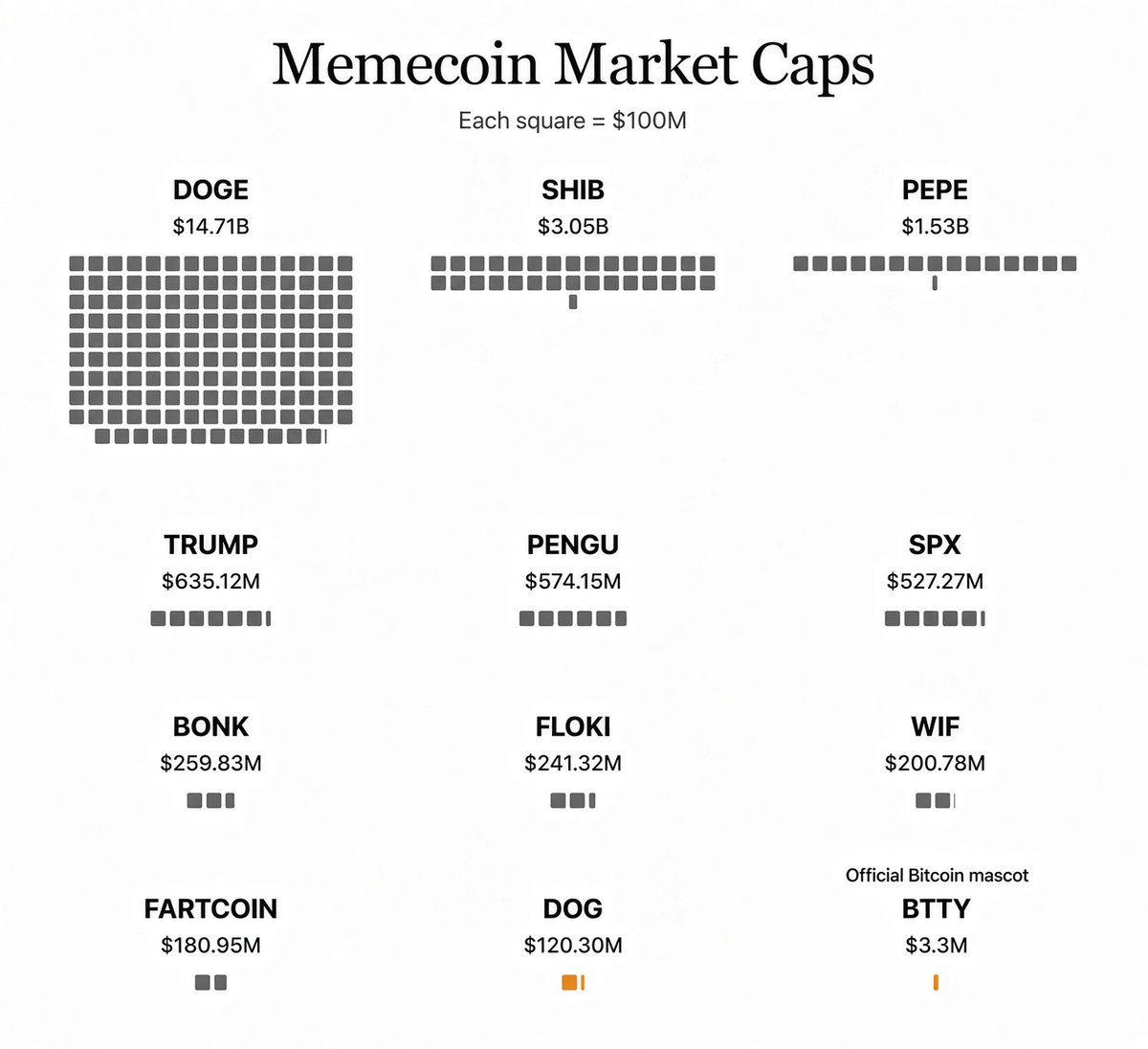 FatBagszz's tweet photo. I created a visualization of Official Bitcoin mascot $BTTY's market cap compared to the other top memecoins

To understand the insane upside of $BTTY you must first understand this graphic https://t.co/PgGjSSv59n