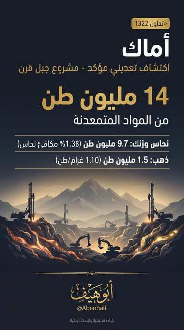 welly1up's tweet photo. #أماك 1322 اكتشاف تعديني مؤكد 🪨

تقرير مستقل معتمد دولياً (JORC) يؤكد وجود 14 مليون طن من المواد المتمعدنة بمشروع جبل قرن #بنجران #نحاس وزنك وذهب.

11.3 مليون طن منها موارد مصنفة رسمياً، بنسب اقتصادية واعدة. https://t.co/xR0UkUDHXM