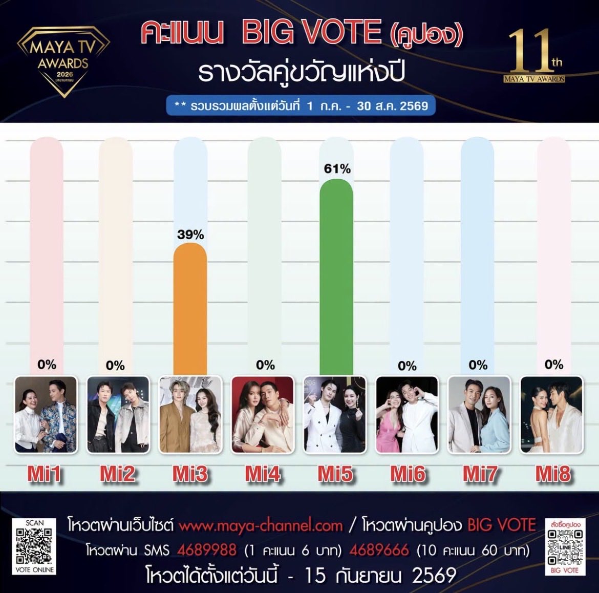 NP9PP's tweet photo. 🎟️ผลคะแนน Coupon Big Vote มาแล้ว🎟️
💪🩵เพราะบ้านฟ้าแปลว่านักสู้ 💪🩵
🫶สู้กันต่อค่ะ อีกนิดเดียว ฮึบ ฮึบ ฮึบ🫶

#KAOPP #เก้าพีพี
#เก้านพเก้า #number_9th
#พีพีปุญญ์ปรีดี #punpreedee https://t.co/3onycUmHVP