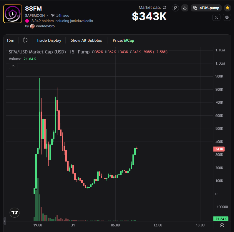 CryptoEnthusy's tweet photo. solana:aTUfRuPj3tp7FEpzAXLjs4VnQgAFbExD5JHGTyvpump  is back on Solana and this bounce looks https://t.co/ROkRYycTOL almost hit $1M, pulled back, and now it’s reclaiming with volume still there. Fees get bought back automatically — 50% to traders/holders, 50% into LP. That’s why people keep saying the rewards are printing.If this recovery holds, $1M is back on the table. 🚀#SFM #SafeMoon #Solana #Memecoins #PumpFunNFA. DYOR.