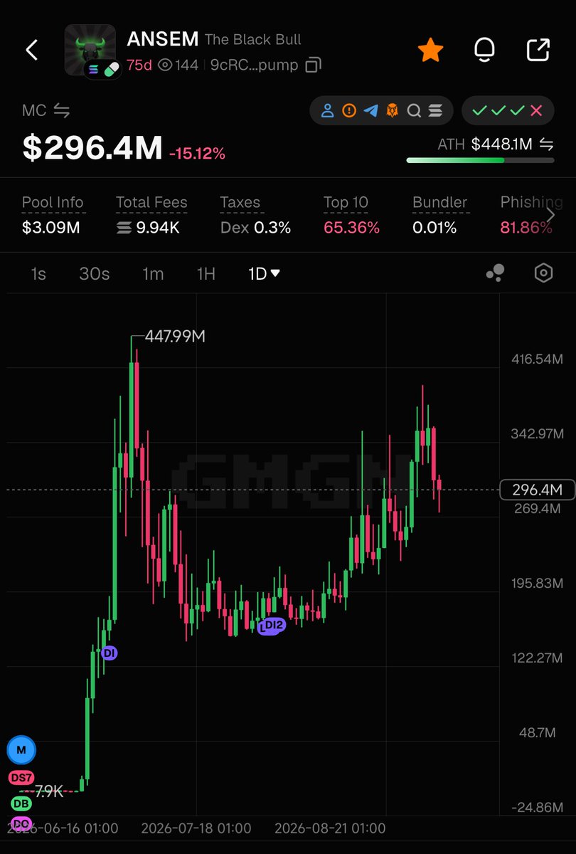 defibaddiee's tweet photo. new week

$ANSEM chart looks cool as well

good entry here https://t.co/h3hXuCvkzj