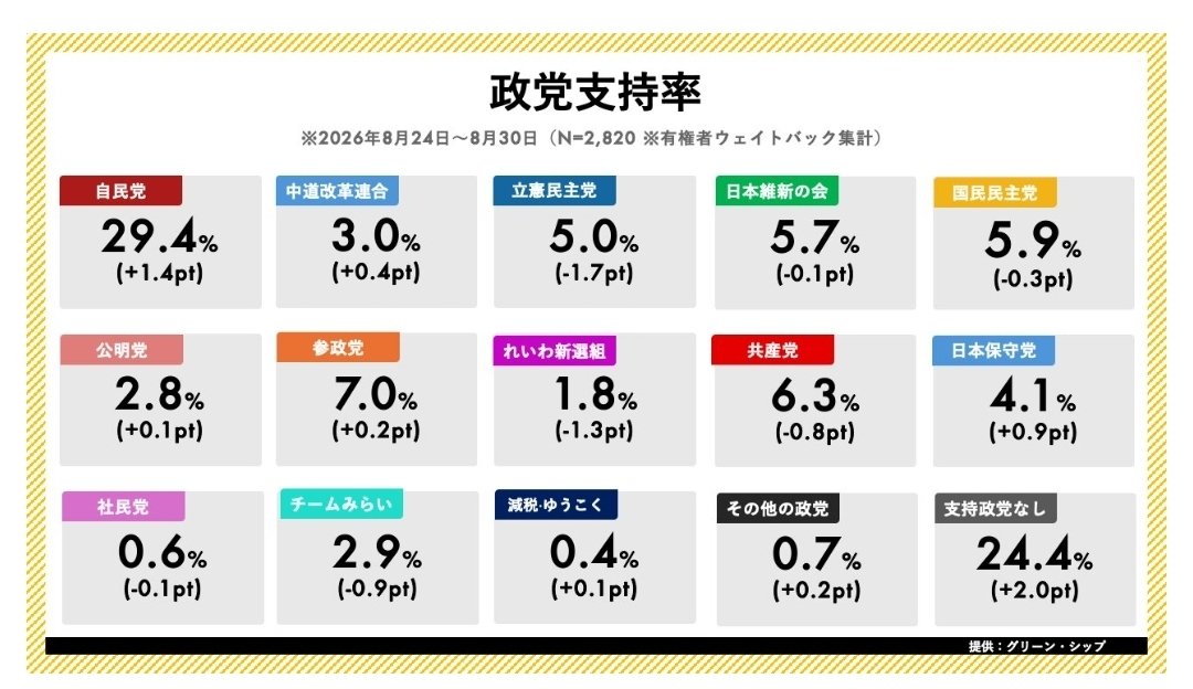 yutakanitsuyoku's tweet photo. 今週の政党支持率
8月24日～8月30日 https://t.co/TbMWOby3DK