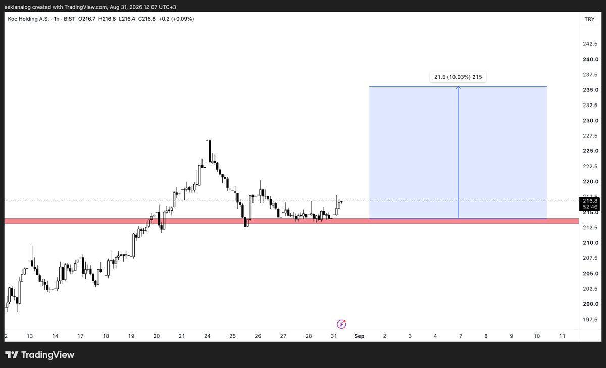 eskianalog's tweet photo. #kchol güzel bir başlangıç yaptı takipteyim. ytd.

#bist #BORSAİSTANBUL #bist30 #fon #spk #bist100 #xau https://t.co/v6QgAb1P1M