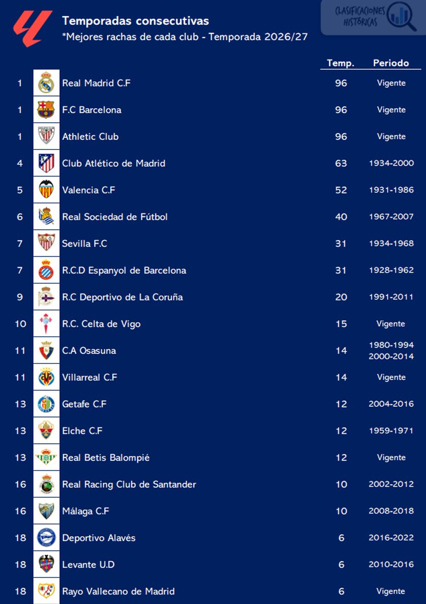 ClasiHistorica's tweet photo. 🔝 Mayor racha de temporadas consecutivas en 1ª División de los clubes que actualmente conforman la máxima categoría nacional

👀 Están atravesando la mejor racha de su historia: @realmadrid, @FCBarcelona, @AthleticClub, @RCCelta, @VillarrealCF, @RealBetis y @RayoVallecano https://t.co/vk2bNX3PXB
