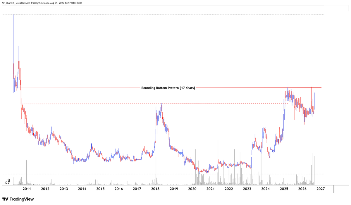 Mr_Chartist's tweet photo. 📈 17-Year Rounding Bottom Breakout Setup 🔥

• Massive 17-year Rounding Bottom formation
• Price approaching breakout after YEARS of accumulation
• Volume expanding on the right side of the pattern
• Potential 40–60% upside if the breakout sustains

Want the stock name + chart?

🔁 Repost/Comment on this post and I’ll DM you.

Technical chart study only. Not a guarantee of returns.