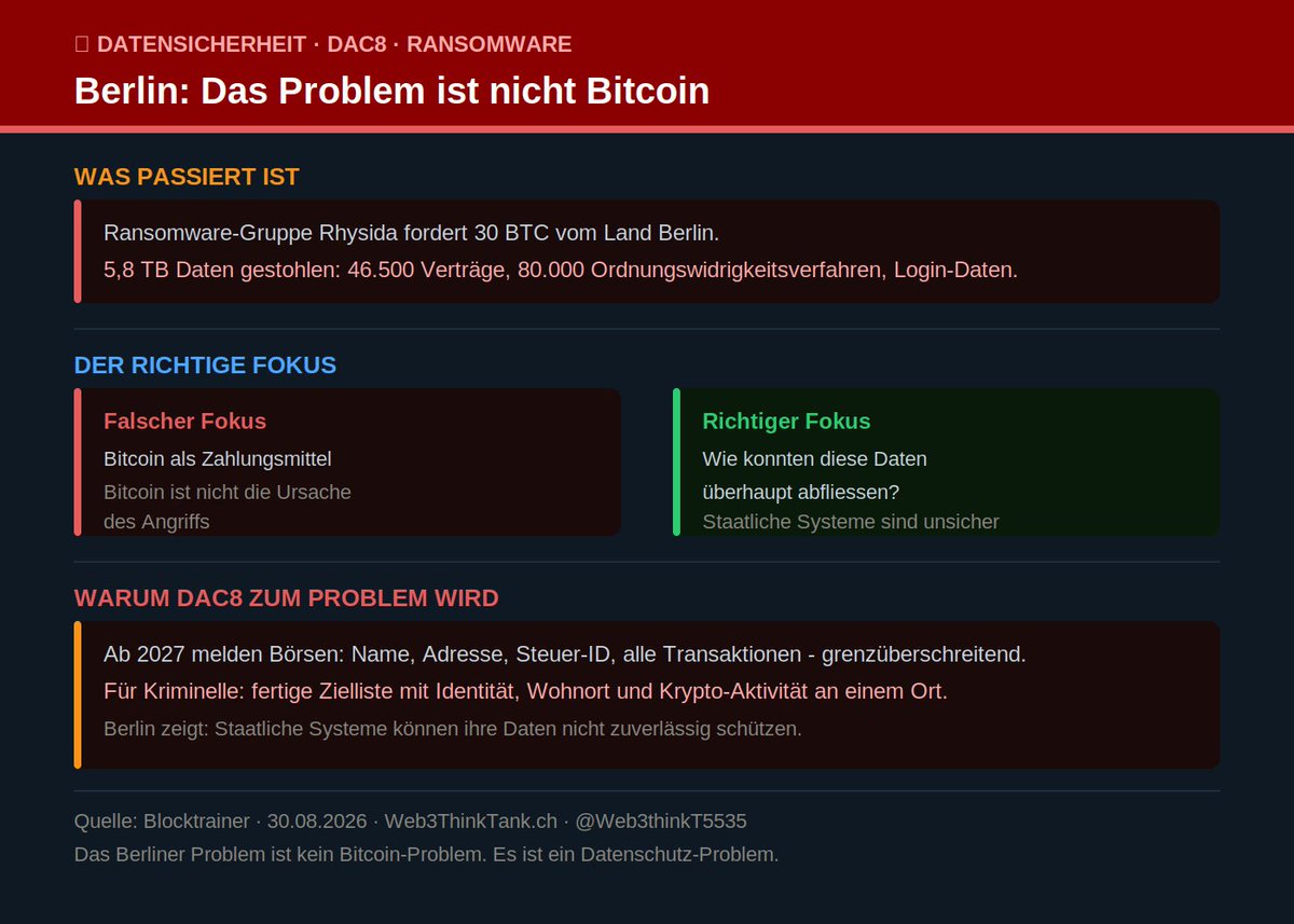 Web3thinkT5535's tweet photo. Berlin zahlt nicht. Die Ransomware-Gruppe Rhysida fordert 30 Bitcoin vom Land - oder droht mit der Veröffentlichung von 5,8 Terabyte gestohlener Daten.

Viele Schlagzeilen rücken Bitcoin in den Vordergrund. Das ist der falsche Fokus.

Das eigentliche Problem: Wie konnten 46.500 Verträge, 80.000 Ordnungswidrigkeitsverfahren und Login-Daten überhaupt abfliessen? Bitcoin ist das Zahlungsmittel der Täter - nicht die Ursache des Angriffs.

Und genau hier wird DAC8 zum Problem.

Ab 2027 melden Krypto-Dienstleister Namen, Adressen, Steuer-IDs und detaillierte Transaktionsdaten an das Bundeszentralamt für Steuern - die dann grenzüberschreitend ausgetauscht werden.

Für Kriminelle wäre das eine fertige Zielliste: Identität, Wohnort, Krypto-Aktivität - alles an einem Ort.

Berlin zeigt, dass staatliche Systeme keine sicheren Datentresore sind. Je mehr sensible Daten gesammelt werden, desto grösser wird der Schaden wenn es jemanden trifft.

Das Berliner Problem ist kein Bitcoin-Problem. Es ist ein Datenschutz-Problem.

Quelle: Blocktrainer, 30.08.2026