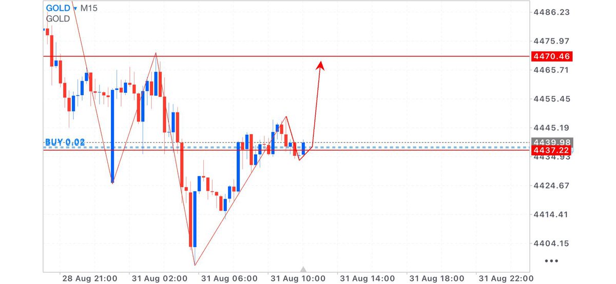 Muhammadbi36112's tweet photo. #XAUUSD #GOLD Confirm Buy on Today

Entry : 4437- 4432

Target 🎯 : 4440, 4450, 4470 https://t.co/dxsaGwCXEz