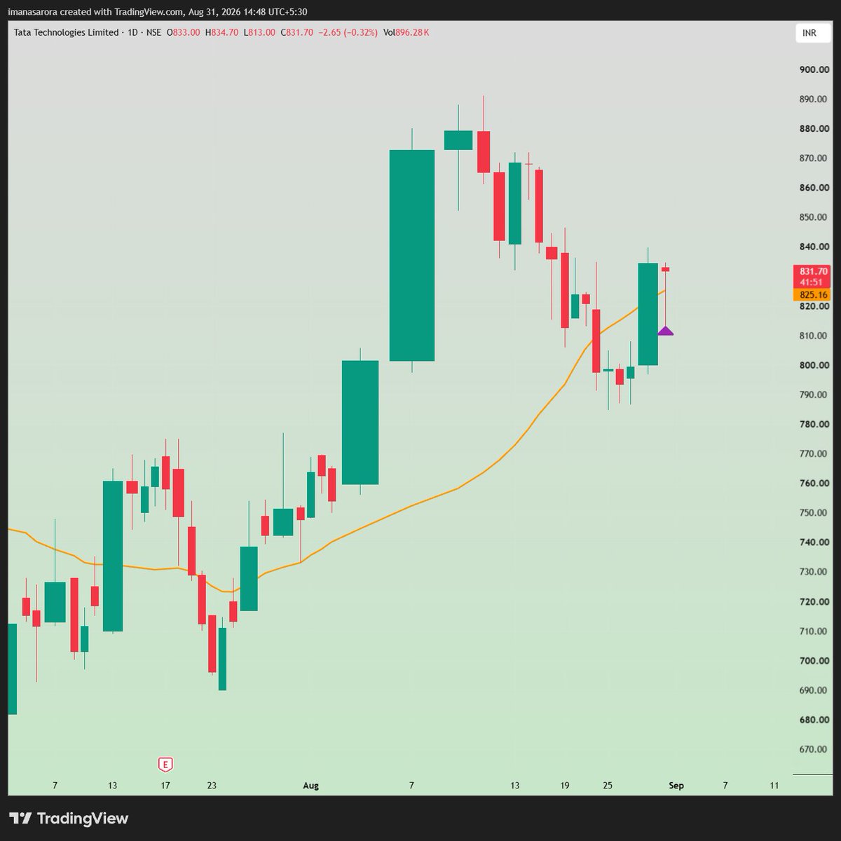 iManasArora's tweet photo. #NewPosition - LONG in #TATATECH at 826.89 

stop LOD

Target: https://t.co/YkUjlpmcq6

Disc: Not a buy recommendation. Do NOT copy and lose your capital because you are very likely to. https://t.co/ebKJgkMAb5