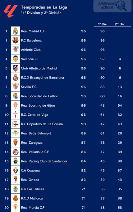ClasiHistorica's tweet photo. ⚽️ Siempre he defendido que el ranking por temporadas disputadas en @LaLiga (1ª y 2ª División) es el que mejor define el concepto de "histórico", ya que conjuga la antigüedad de un club con su rendimiento en la élite. https://t.co/SdTAJauTsF