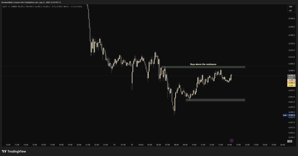 Hawkshiii's tweet photo. $XAUUSD 

Testing the really major support at 4458 now which I posted yesterday 

Longs above 4501 with a good confirmation for the pullback toward 4600 https://t.co/vTVfCRe9Cp