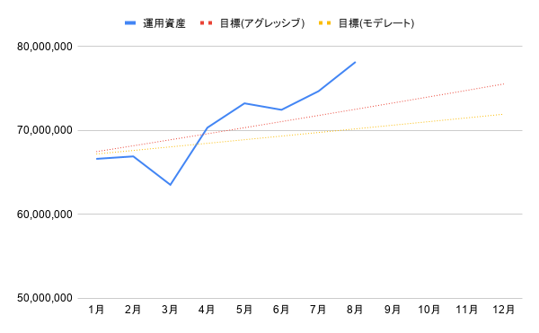 hiro_papa_fp's tweet photo. 2026年8月末時点の運用資産

先月末比：約350万円プラス📈

1ヶ月で、新卒の頃の年収以上の金額が動く怖さ・・・ https://t.co/rFbMZtJUOu