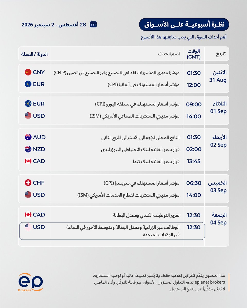 ePlanet_Brokers's tweet photo. تقويم الفوركس الأسبوعي | 31 أغسطس - 4 سبتمبر

هذا الأسبوع، تتجه الأنظار إلى بيانات التضخم الأوروبية، وقرارات الفائدة في نيوزيلندا وكندا، وتقرير الوظائف الأمريكي.

تابع أهم أحداث الأسبوع وتداول بوعي أكبر.

#فوركس #تداول #الأسواق_المالية #ePlanetBrokers https://t.co/9XSRwdnex4