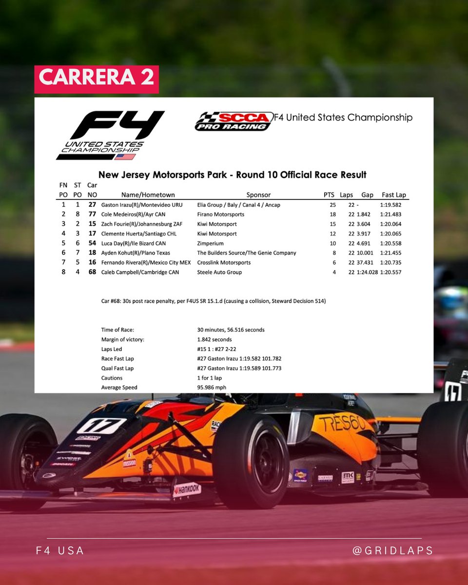ElizMathietw's tweet photo. 🇨🇱🏆 Clemente Huerta returned to the podium twice at the fourth round of the U. S. Formula 4 season, earning two third-place finishes at New Jersey Motorsport Park. The Chilean driver made a major championship leap with Kiwi Motorsport. Next round: https://t.co/mri3CnF7hl