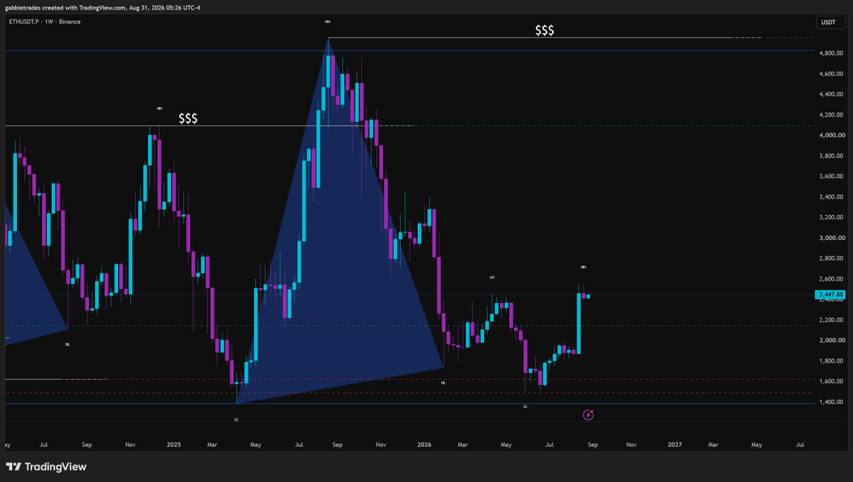 gabbietrades's tweet photo. ethereum:native Weekly looks so much better than bitcoin:native 

We got a stronger weekly close. 

PA suggests, if we break $2620 we have a clear road to $3445. https://t.co/iB7BTPjgJG