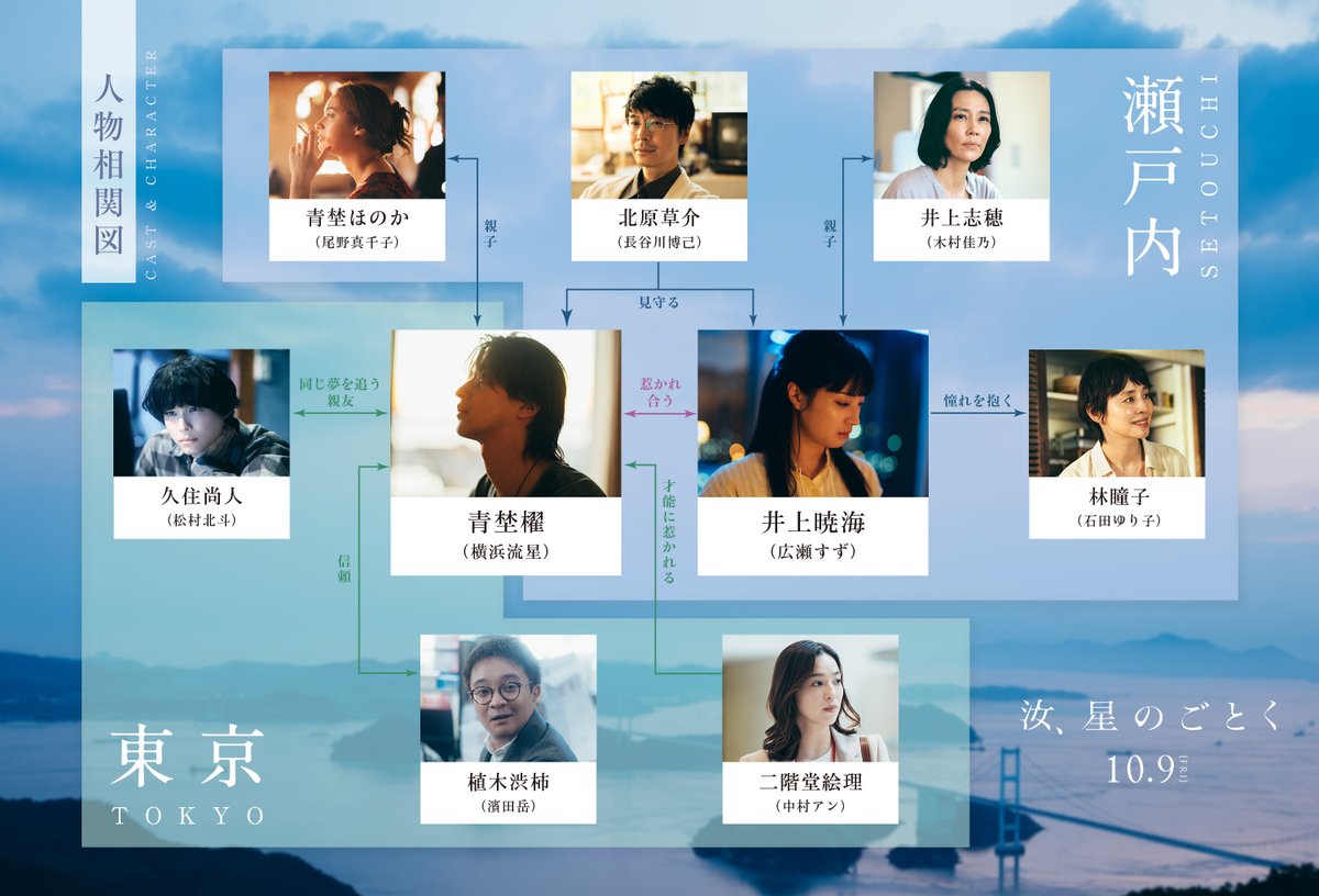 nanji_movie's tweet photo. 『汝、星のごとく』相関図💫
⠀
櫂と暁海、そして2人を取り巻く
登場人物たちを紹介.˖⭐︎
⠀
運命に翻弄され続けた15年——
これは、愛と選択の物語。
⠀
#横浜流星 #広瀬すず #藤井道人 監督
#汝星のごとく 10.9(金)公開 https://t.co/mobeSbH8PD