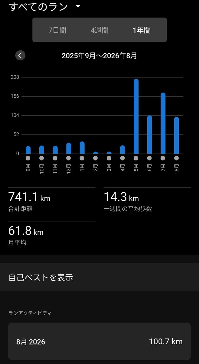 bmi28_to_Sub4's tweet photo. #ラン
今日は2部に分けてかろうじて、月間走行距離100km超えた🤣来月も頑張ろう🐦 https://t.co/juItOfUUQR