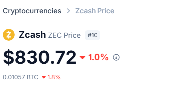 LLuciano_BTC's tweet photo. This is why being early matters. Crazy to look back at this one.

11 months ago, $ZEC was trading around $148 and ranked 65 globally.

Today, it’s trading around $850 and has entered the Top 10.

But this is exactly why I love this market. The opportunities that look small, irrelevant or even crazy at the time can become the ones everyone talks about later.

You don’t need to catch every move. You just need to recognize a few good ones before the crowd does.

Again BIG Shoutout to @CryptoWizardd for spotting $ZEC this early. 👏

What a journey.