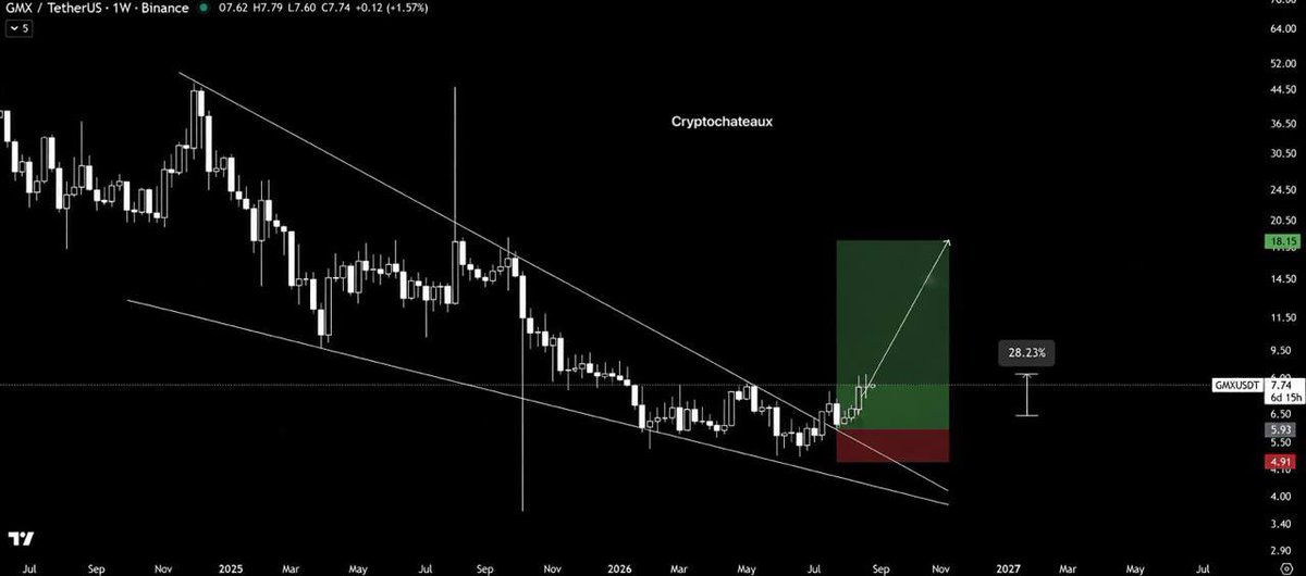 Apollo_Grayson's tweet photo. $GMX/USDT

Hit 8.26 | +28% So Far 🚀✌️ https://t.co/If535w3T9t