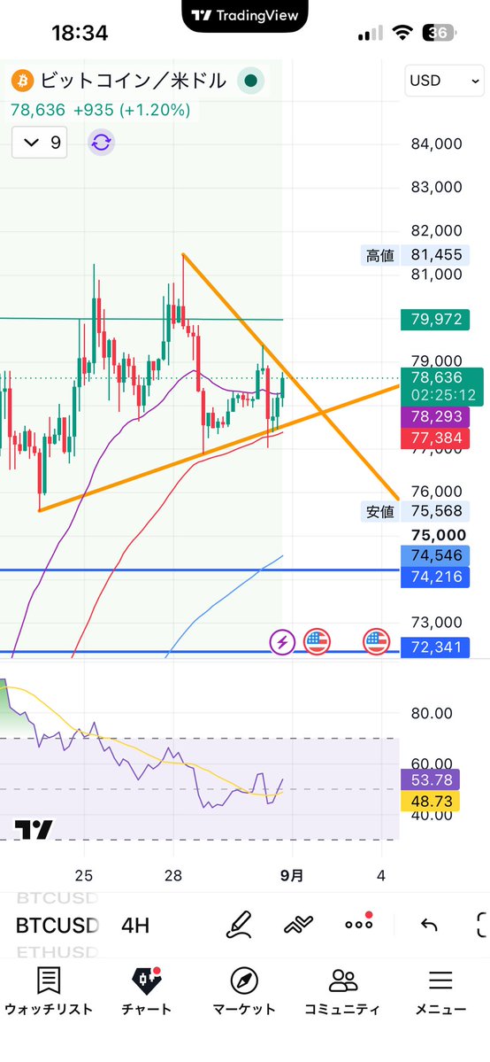begin_altcoin's tweet photo. 1本目は損切り。2本目はもうちょいエントリー待っている状況です。
トレンドライン抜けて上髭気配確認したら入りたいなと思ったり。
 #BTC #ビットコイン #仮想通貨 #株 https://t.co/ExXYrAnsHF