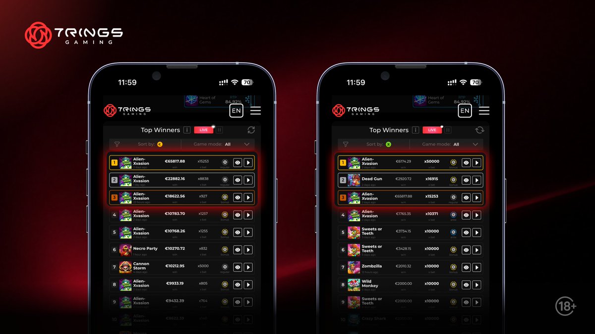 7Rings_Gaming's tweet photo. Hot weekend for our games 🔥

By payout, Alien X-vasion holds the top 5 spots. By multiplier, it hit an unreal 50,000x.

All live on our leaderboard.

18+ | Play Responsibly https://t.co/xOgxsk5HKO