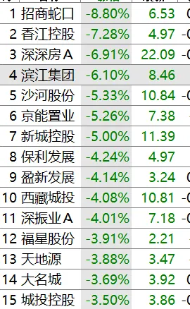 hyboox's tweet photo. 房地产三支箭，我的推理错了吗？打脸了？今天第一天A股交易，中介大涨、银行大涨、地产商大跌，是不是我昨天哪里分析错了？

期房取消了，需要现金流拿地盖房，封顶后才能销售，拿到回款，这好像对质量好的地产公司利空。

逻辑上，这些有现金流的公司，过去先拿到预售款，周转快，而现在高周转没有了，现金流不能有杠杆扩张了，ROE显然就慢了，为什么，利息呀，现金不能产生利息，IRR直接下来了。另外，现金多的优质公司，短期现金压力就大了。

但是这是短视的看法，你想想，哪些垃圾的地产商，没有现金流，连拿地都拿不到，更不用说建房了，没有房，那为了显然占有率就下降了，而现在优质房企，短期痛苦点，但为了有房，就有占有率，而且随着劣质的房企退出，房价有可能上升，咦，中长期看，显然市场是搞错了。

招商蛇口、滨江跌得最多，这两家正好是行业里资产质量最好、高周转做得最好的公司。

预售制取消了，二手房显然要卖的多了，我爱我家、世联行这类中介，交易佣金明显会上升，物管和持有运营类公司股票大涨，就是文件里"开发与持有运营并重"这句话，整个行业的利润池从"开发销售差价"往"持有和服务"迁移。这些标的都是小虾米，蹦跶不了几天。

银行创新高，这个逻辑非常清晰，至少次贷烂贷、烂尾风险暂时表内消失；你看资产开始变好了，还本延后，坏账率明显下降，傻子都看得出来。

而这个坑人的40 年贷款期限（这个实际上也不坑人，说不定还活不到40年），大家都尽力拖后还贷款，显然银行也不吃亏，银行吃的是利息，利息收入反正30年40年，这个是保住了。

招行上次发布会上明说，现在的主要风险点是地产信贷，现在信贷有两年的缓冲起，显然银行的风险敞口也缓和了两年，这直接的利好。

中国银行创历史新高，是低利率环境下红利资产的趋势，叠加了这个催化剂。

还有一个重要的问题，上次我谈到了地产见底了，但不一定股票会涨，但优质现金流的股票会涨，今天看来很打脸，实际上再过几个月，我这个逻辑就会出现了。

房地产风险是在好转，而且是社会主义国家学了资本主义的阻断风险的办法，类似当年我在美国看到的，展期。

展期是个政府度过危机最好的办法，因为通货膨胀，最后都皆大欢喜，都把负债贬值了，这类似美国的40万亿负债，它不通胀不要死人吗？不降息死的更快，道理一样。日本当年的房地产泡沫，你看日元贬值的，一样道理。

房企短期的生意都会变差，中小企业破产潮是少不了的，因为没有杠杠了，自有现金流建房，过去两年能建成，现在肯定能拉长了，利润都会减少，出勤加快了，你这样想，中长期显然有现金流的公司大鱼吃小鱼，活的更滋润。

这种制度明显的短期对房企有压力，过渡期内，新房预售因为无法及时办按揭，成交大概率先下后上，这样看，利润要下来了，我认为，是中小企业，没有现金流的企业利润下降更快，到了一定的倒微笑曲线后，大的房企就开始笑了，小的就要哭了。

目前按照我对房地产周期的观察，我们不要用什么日本的20年下行、30年房地产没指望，就看一个指标，28定律，当80%的房企都破产了，市场出现类似白电三巨头一样的三巨头房企，那集中度就够了。这个时候，房地产就彻底复苏了，现在还有多少巨头？

你数数就知道了，还不少，倒闭的远远不够，所以现在的周期大概在60%前后，需要100%的出清，还需要40%的周期，假如过去5年是60%，后面大概需要4年出清，这样计算， 2029年就出清了。不能这样傻傻计算，这不是线性的，因为没有预售了，接下来会加快出清，可能2年就差不多了，这样看，房地产大概在2027年底就彻底见底了。

现在房地产真TM的可以有盼头了。

但是，我前面的分析也讲了，现在就是2027年见底了，别指望变成新兴行业，像AI一样翻天覆地，不可能，可能就是一个普通回报率的行业，年化5%-6%差不多，回归到和全球差不多的收益，但可以保值增值了，这也算是一个安慰。

总结一下：银行类似久期资产，现在没有次贷危机那样的暴风雨的风险，哪些行长们总算晚上能随着觉了。二手房中介有机会了，但也不要指望有暴力，一样会内卷，比较房地产现在还是过剩行业，价格短期一点也不要指望涨上去。物业算是可以的，可能会有好点的利润。

交易上，好的银行可以买点，但现在肯定是反应到股价上了，很多人都知道这个消息，已经涨了好几年了。回调买一些，当稳定的年息投资还可以，中介需要很好的挑选，地产商需要等几个月、甚至更久，我建议明年中再投资地产商，哪个时候，兼并大战热火朝天，谁是真王，自然就看出来了，现在你说万科胜出，这不一定呀，它现金流有问题，你说新城控股现金多，万一拿地不行呢，你说滨江不错，偏偏可能受到政策干扰，不让你发展太快，最后招商、保利按道理不错吧，要是民企国企同权，民企说不定想着法子搞现金流，国企也说不定干不过民企，当年野蛮人入侵，我记得是潮汕大佬姚振华差点就成功了，这是题外话。