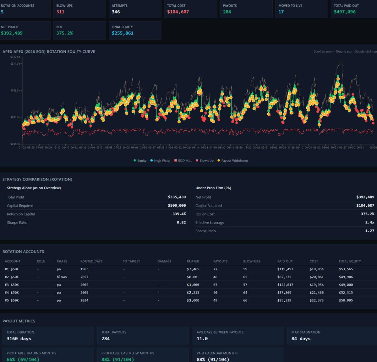 ZenomTrader's tweet photo. The only trader I really acknowledge in the futures prop firm space.

Not because of screenshots.

Because he actually shared something that is mathematically valid, fully testable, and so far it’s actually holding up.

You can fully automate it.

And with enough accounts, it’s really hard to lose money with this technique.

The problem?

The ROI is tiny.

With 5–10 accounts, you can get paid almost every month, but you’ll basically be buying challenges 24/7.

My goal is to take the exact same concept further.

Fully automate the routing, but instead of doing it with random/breakeven trades, feed it strategies that actually have a small edge.

Now you keep the same payout frequency...

But the ROI starts getting much better too.

That’s the part I’m testing now.

The prop firm structure is already doing most of the heavy lifting.

Add even a small systematic edge on top and the math gets crazy.