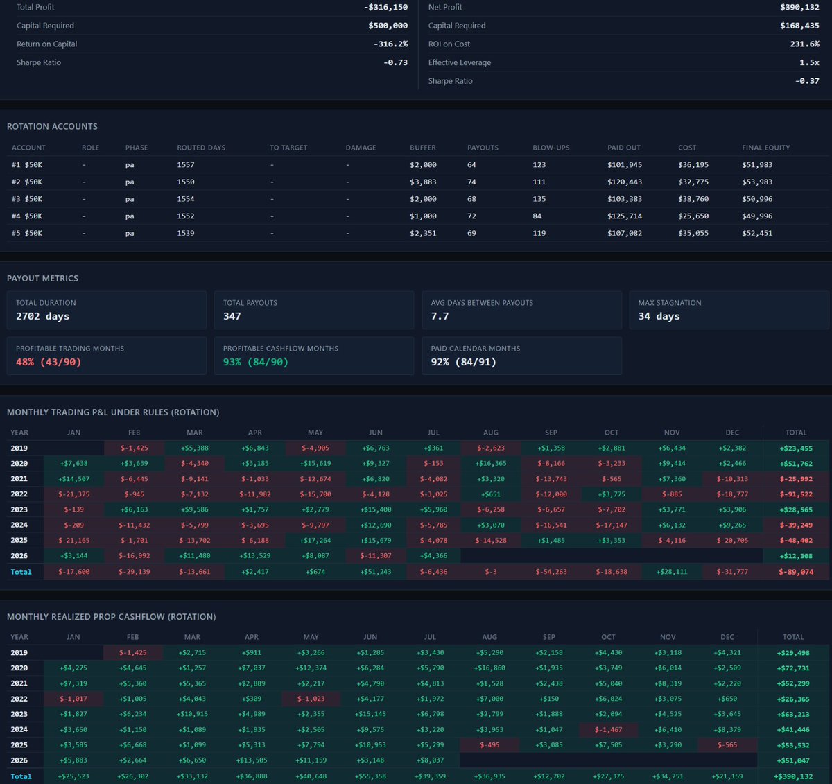 ZenomTrader's tweet photo. The only trader I really acknowledge in the futures prop firm space.

Not because of screenshots.

Because he actually shared something that is mathematically valid, fully testable, and so far it’s actually holding up.

You can fully automate it.

And with enough accounts, it’s really hard to lose money with this technique.

The problem?

The ROI is tiny.

With 5–10 accounts, you can get paid almost every month, but you’ll basically be buying challenges 24/7.

My goal is to take the exact same concept further.

Fully automate the routing, but instead of doing it with random/breakeven trades, feed it strategies that actually have a small edge.

Now you keep the same payout frequency...

But the ROI starts getting much better too.

That’s the part I’m testing now.

The prop firm structure is already doing most of the heavy lifting.

Add even a small systematic edge on top and the math gets crazy.