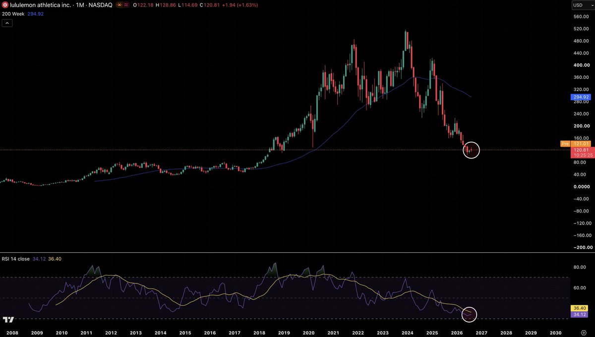 NoLimitGains's tweet photo. Lululemon $LULU lowest monthly RSI ever 🤔 https://t.co/QAWhpjudTg