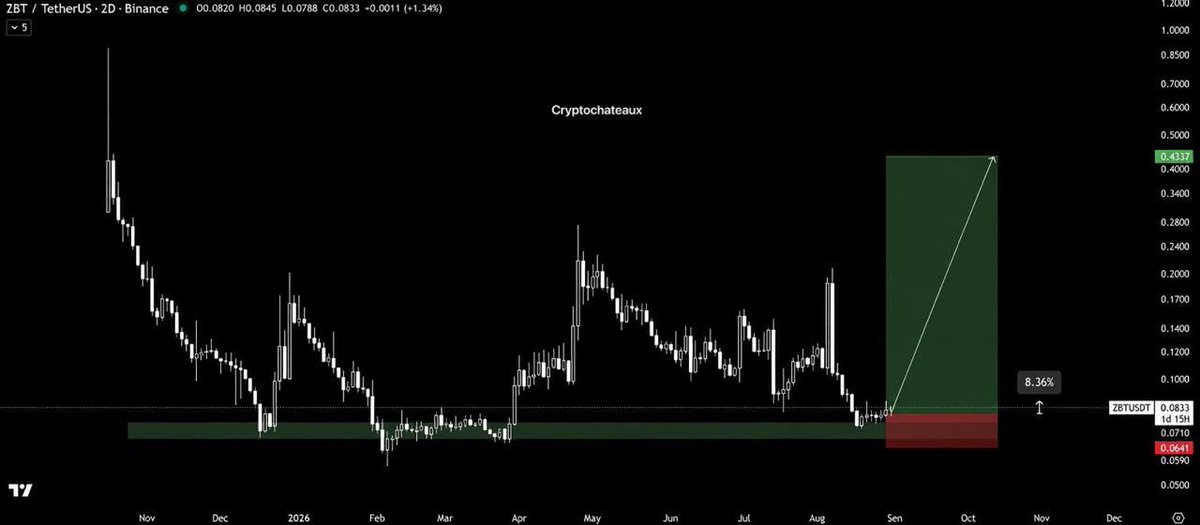 Apollo_Grayson's tweet photo. $ZBT/USDT

Hit 0.0868 | +8% So Far 🚀✌️ https://t.co/O6cNn4yIht
