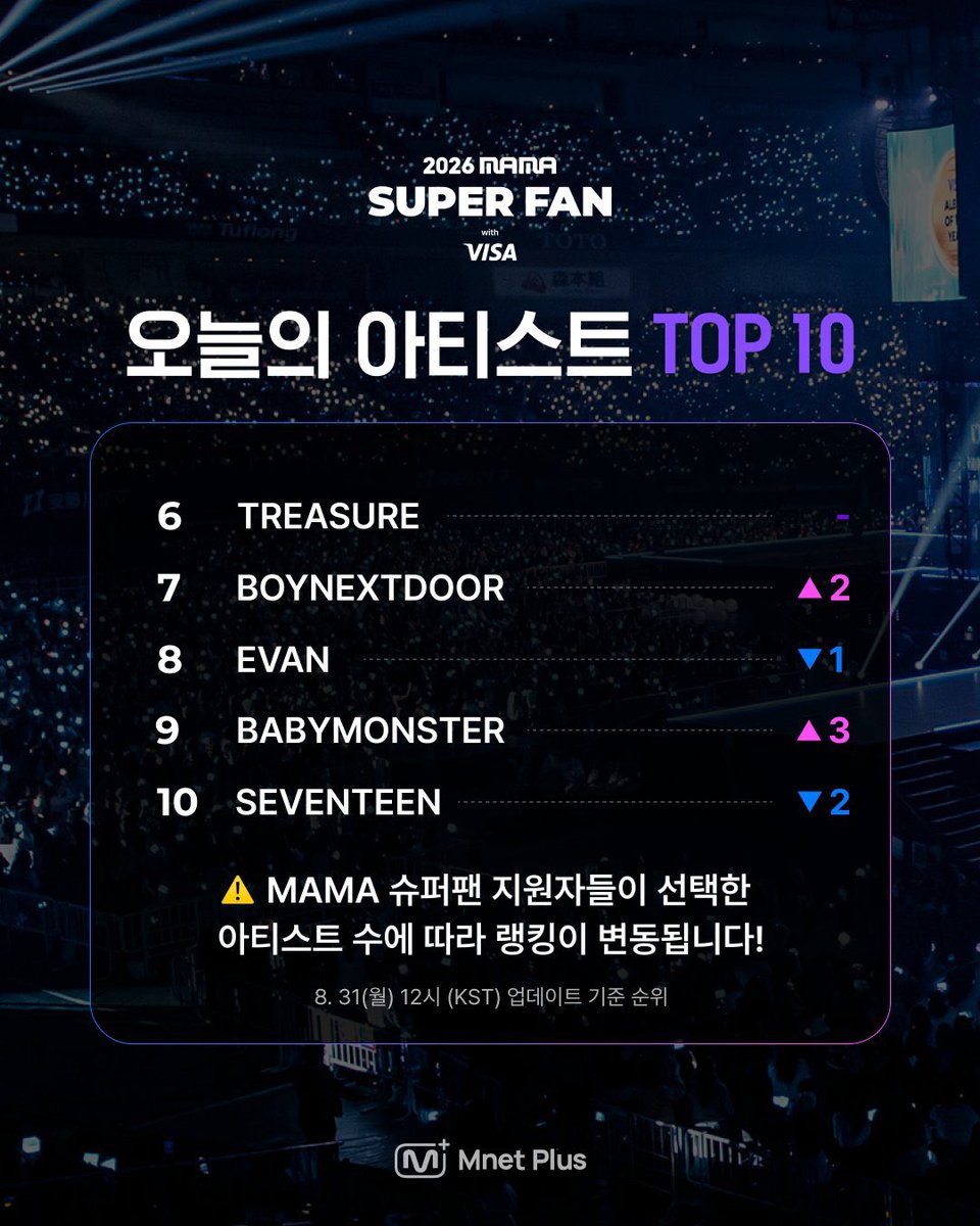 tylinqt's tweet photo. enhypen is first and evan is the only soloist here… my boys let’s gooooo!! https://t.co/sclQprgiuJ