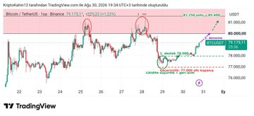 kaincryptocu's tweet photo. #Bitcoin 80.000–81.500 kapısında 3. deneme ⏳ 

25 ve 28 Ağustos'ta 2 ret var ama 28'deki 77.000 süpürmesi tamamen geri alındı. 

✅ 80.000 üstü 1 saat kapanış: deneme resmi
✅ 81.250 üstü: teyit → 85.400
❌ 77.000 altı: iptal

Üçüncü vuruş bize sinyali verecek. https://t.co/OmxMr7SJs0