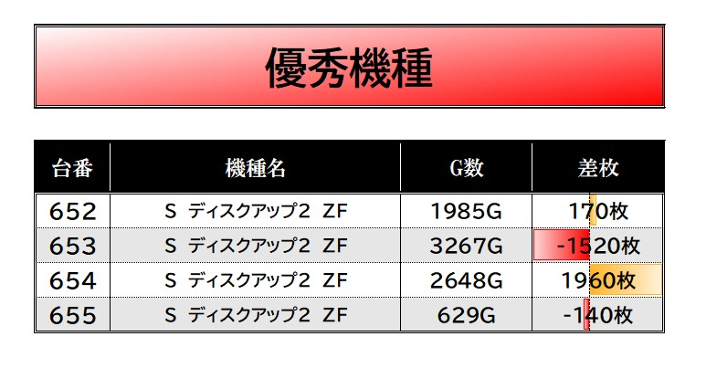 kyupachijoho's tweet photo. 8/30【ルナスロ 銅】
🏢マルハン佐世保
抽選：26人 一般：8人

📝調査結果まとめ
■機種ピックアップ
　ディスク2(3/4)

■単品ピックアップ
　画像2⃣参照

ディスク2に兆し🈶
単品は機種選定良く
稼働+差枚良好📈✨

#マルハン佐世保
#マルハン佐世保レポート https://t.co/vPARC29D8Q