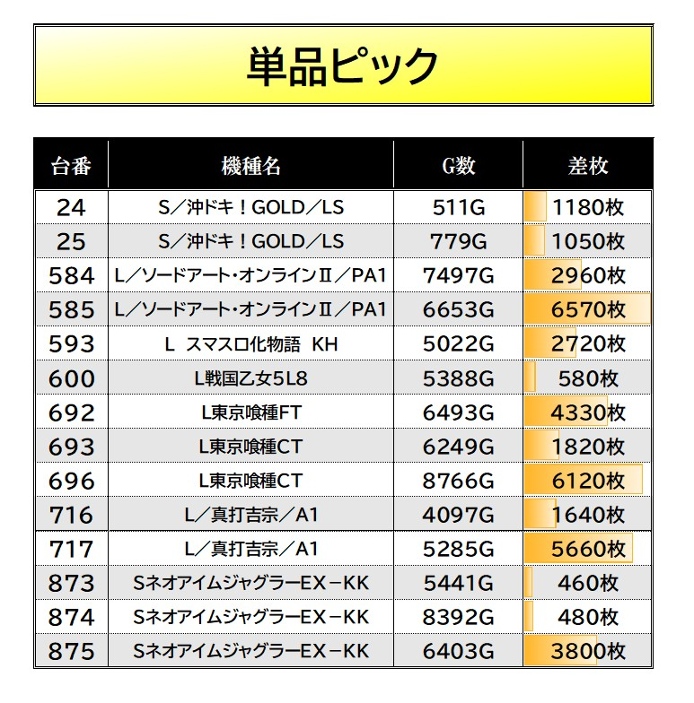 kyupachijoho's tweet photo. 8/30【ルナスロ 銅】
🏢マルハン佐世保
抽選：26人 一般：8人

📝調査結果まとめ
■機種ピックアップ
　ディスク2(3/4)

■単品ピックアップ
　画像2⃣参照

ディスク2に兆し🈶
単品は機種選定良く
稼働+差枚良好📈✨

#マルハン佐世保
#マルハン佐世保レポート https://t.co/vPARC29D8Q