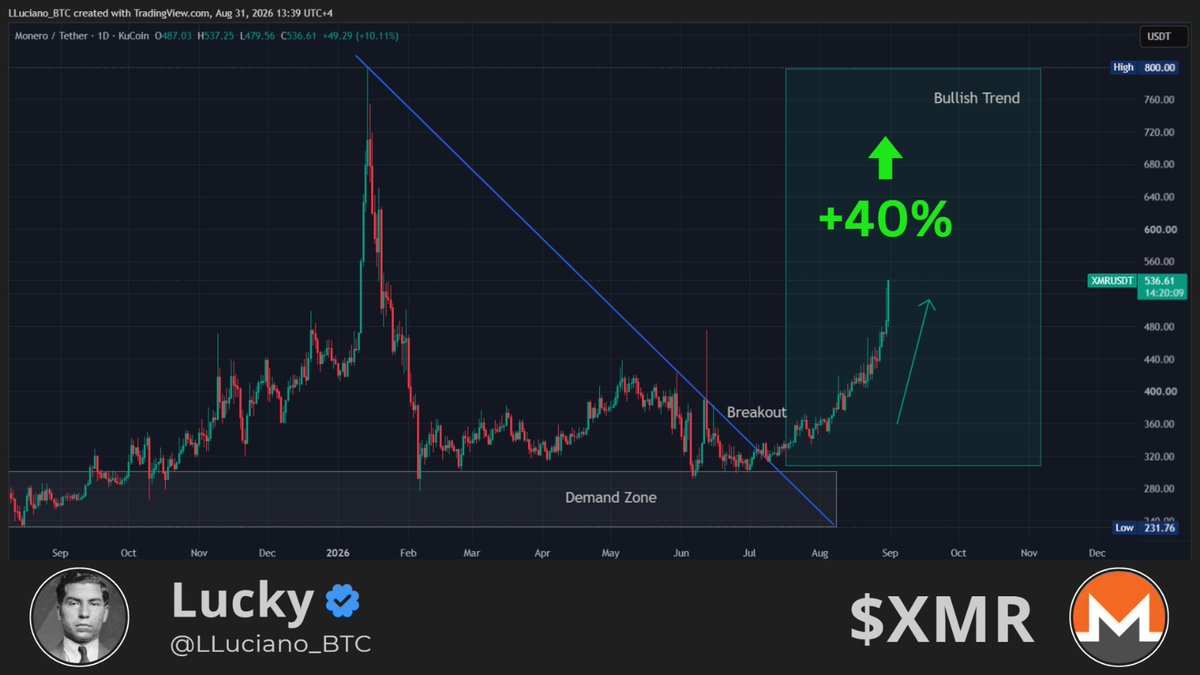 LLuciano_BTC's tweet photo. monero:native keeps showing strength, and I think the current move deserves more attention.

Earlier this year, @monero pushed toward $700. What stands out now is how similar the structure looks, but with stronger follow-through.

▫️ Steady accumulation
▫️ Relentless strength
▫️ Refusal to slow down

In your opinion, is this is the beginning of another expansion phase or it will end up around previous high ( $700 ) just like the first leg❔