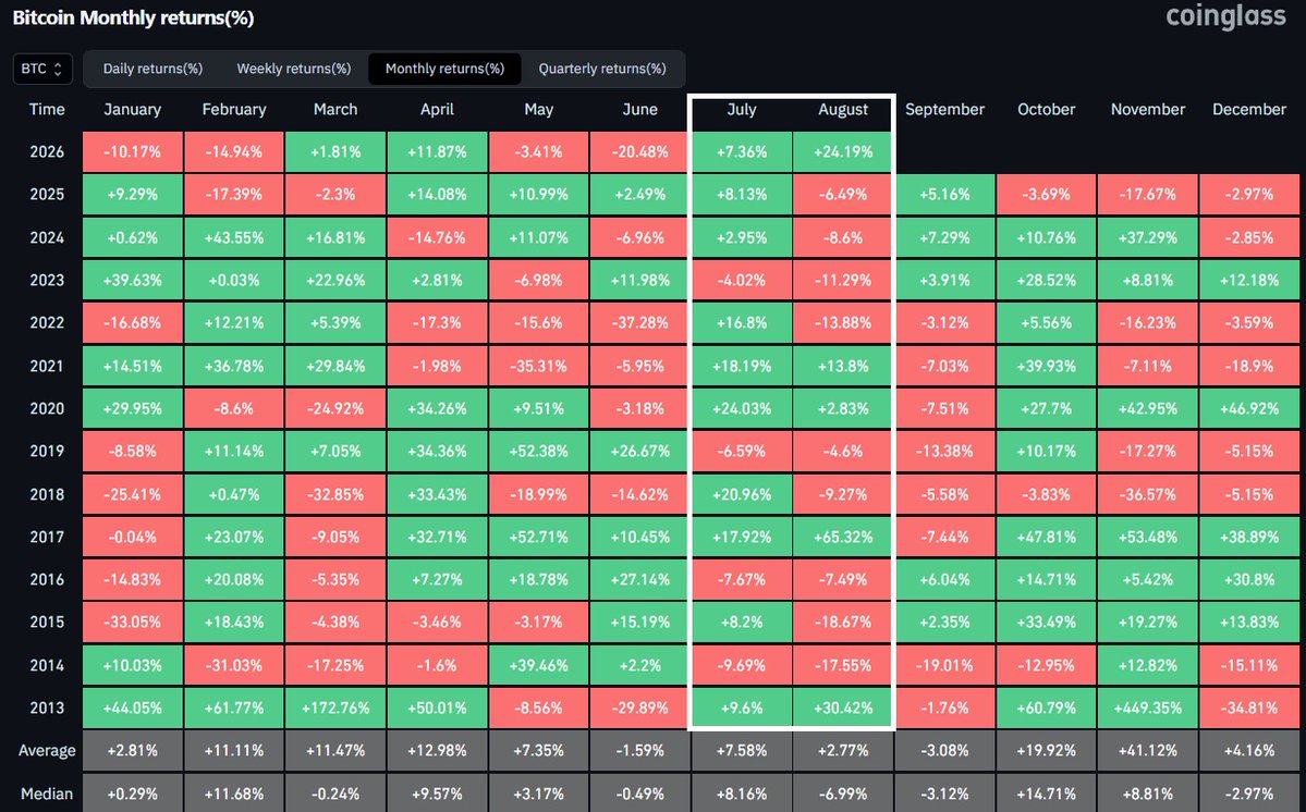 TedPillows's tweet photo. Every time Bitcoin closed both July and August in green, September turned out to be red.

Will this pattern repeat again? https://t.co/41d8sbBS49