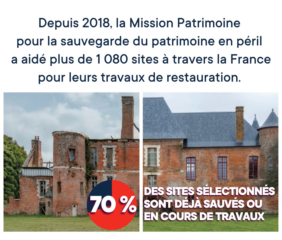 fond_patrimoine's tweet photo. 📢 Loto du patrimoine 2026 : découvrez les 100 sites départementaux ➡️ https://t.co/sHJuvSphiu 

ℹ️ Depuis 2018, La Mission Patrimoine pour la sauvegarde du patrimoine en péril portée par @bernstephane déployée par la @fond_patrimoine et soutenue par @MinistereCC et @fdj_united a aidé plus +1080 sites à travers toute la France.