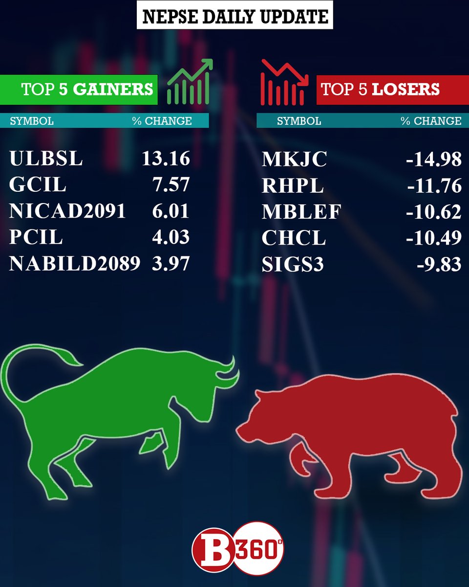 b360nepal's tweet photo. Nepal Stock Exchange (NEPSE) Top gainers and losers as per today's report. #Business360 #NEPSEdailyupdate https://t.co/2wut6yoVMk