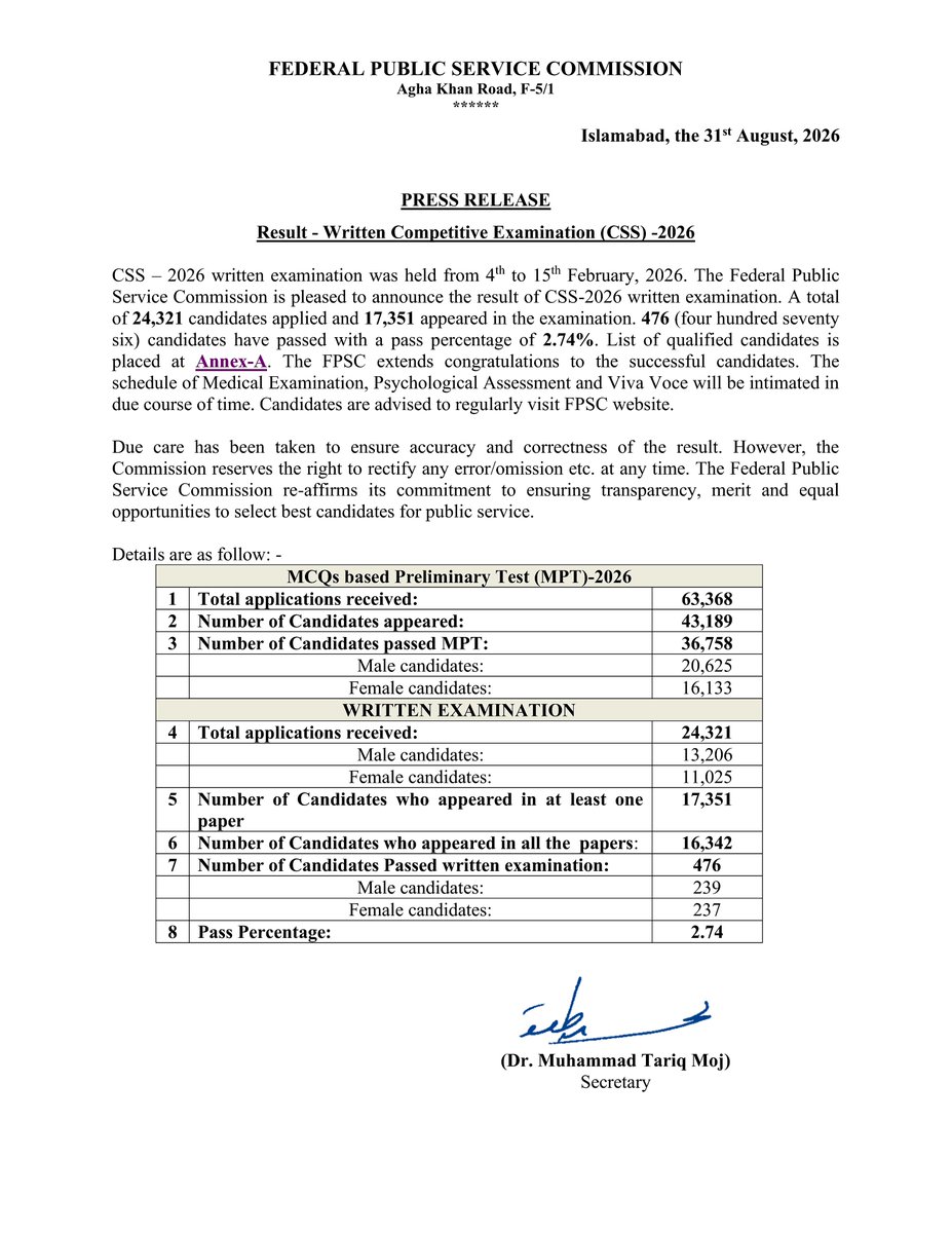 OfficialFpsc's tweet photo. 📢 CSS-2026 Written Exam Result announced! 476 candidates passed out of 17,351 who appeared (Pass %: 2.74%). Congratulations to all successful candidates! Full list on FPSC https://t.co/1y79JALs9e
#FPSC #CSS2026 #CSSResult #CivilServicePakistan https://t.co/bESCj5lqdK