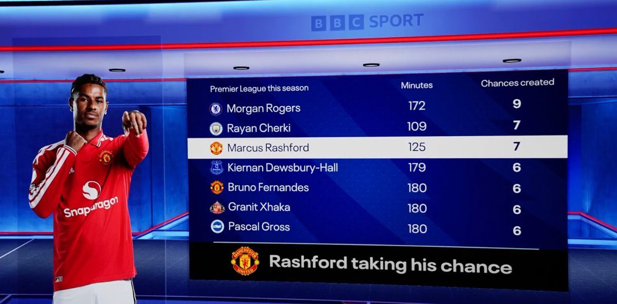 utdreport's tweet photo. Marcus Rashford 👑 

📷 BBC https://t.co/aeObe6is3N