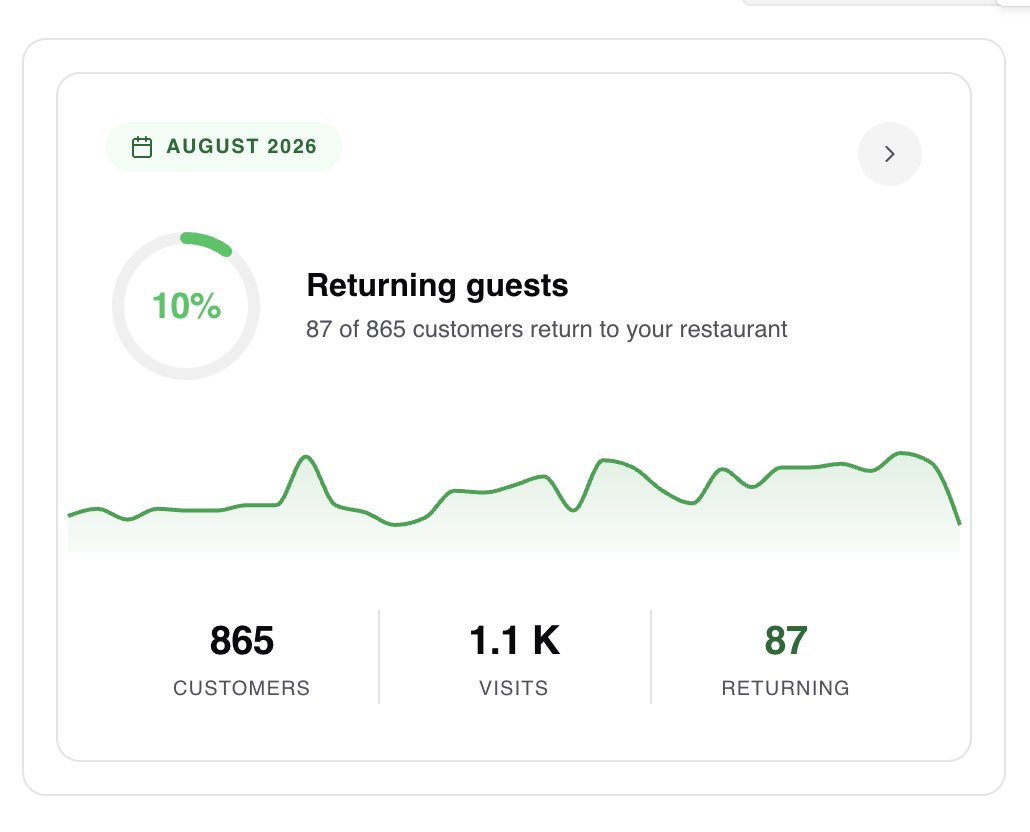 MichaFlorczak2's tweet photo. I would like to share data from real restaurant in Spain. They decided to replace paper menu with our digital one from Tap Eat. Below are statistic from scans and visits in restaurant. https://t.co/amDHs0eIMW