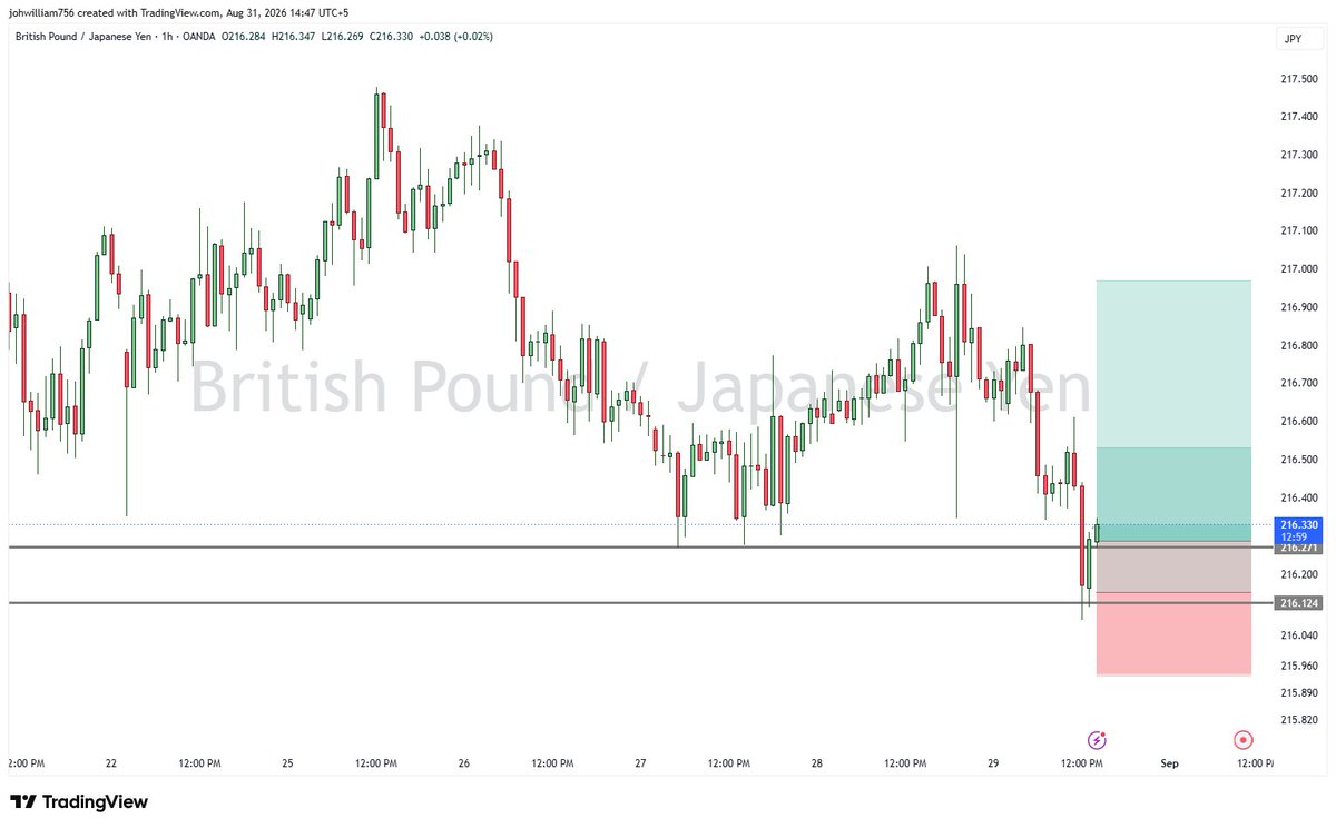 blakeanders94's tweet photo. $GBPJPY Buy Signal

Buy Zone: 216.152 – 216.288
Stop Loss: 215.940
🎯 Targets:
TP1: 216.530
TP2: 216.970

📈 GBP/JPY is approaching the 216.152–216.288 zone, where buyers may step in and support a potential bullish move.

#trading #gbpjpy #forex #forexanalysis #forextrading https://t.co/FL2E7Eu8ze