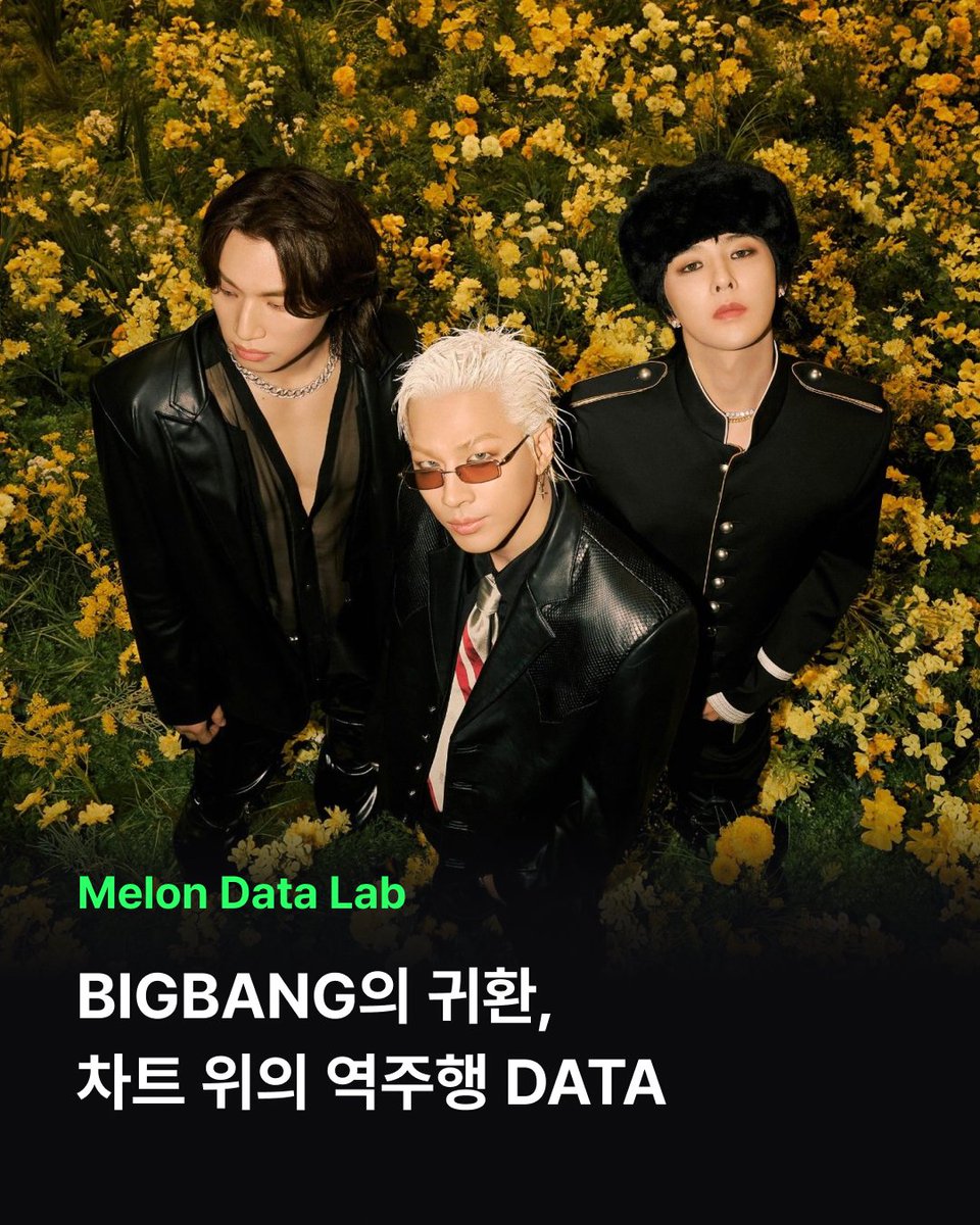 melon's tweet photo. #BIGBANG 의 귀환, 그리고 차트 위의 역주행🔥

발매와 동시에 멜론 TOP100 1위, 강렬한 컴백 기록부터
콘서트의 열기가 불러온 대표곡들의 차트 역주행 기록까지!

#빅뱅 에 대한 모든 데이터,
Melon Data Lab에서 확인하세요!
🍈https://t.co/xzNoyJicdO

@YG_GlobalVIP 
#멜론 #Melon #데이터랩
#DataLab #멜론데이터랩
