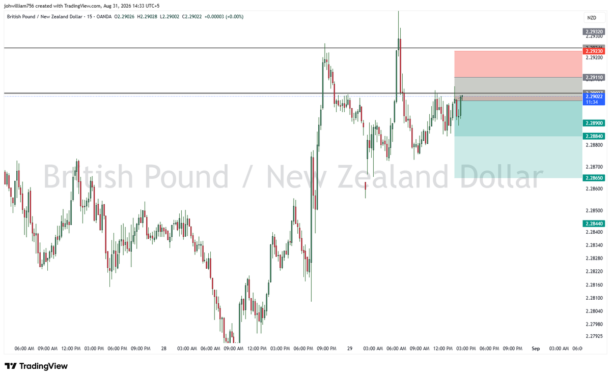 blakeanders94's tweet photo. $GBPNZD Sell Signal

Sell Zone: 2.29002 – 2.29110
Stop Loss: 2.29200

Targets:
TP1: 2.29230
TP2: 2.28650

 GBP/NZD is approaching the 2.29002–2.29110 zone for a potential sell setup. 

#trading #signals #forexanalysis #gbpjpy #trend #forexsignals #earn #money https://t.co/tofo8M2i8U