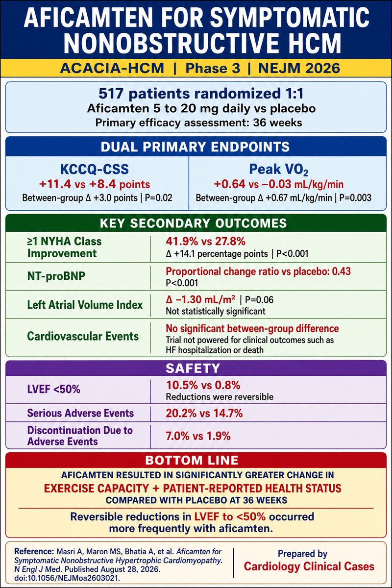 bradyandtachy's tweet photo. AFICAMTEN FOR SYMPTOMATIC NONOBSTRUCTIVE HCM https://t.co/93wEjGavbx