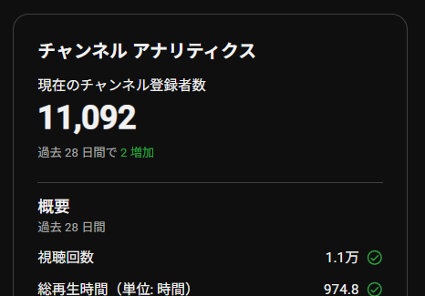 MicolCH's tweet photo. 配信活動休止している間に月100人規模で減少してたチャンネル登録者数が、おかげさまでようやっと増加傾向に戻りました.ᐟ.ᐟ
もう増えないことすら覚悟してただけにほんとにみんなには感謝してもしきれない…！！！🥰 https://t.co/4I8FT9SVFk