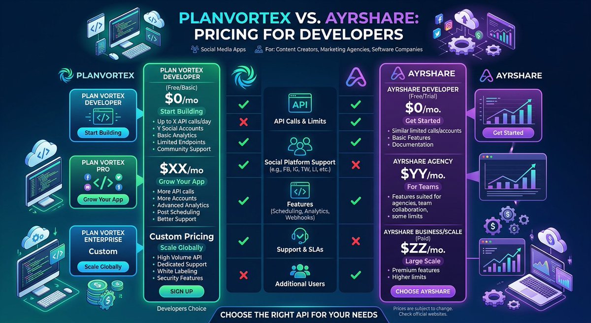 Planvortex's tweet photo. ¿Cansado de los precios de Ayrshare? PlanVortex ofrece una API flexible con OAuth para integrar redes sociales en tu app sin arruinarte. Con nuestro plan Custom escala recursos según necesites y usa tu propia key de IA para ahorrar costes operativos. #API https://t.co/jm4iRJHt8j