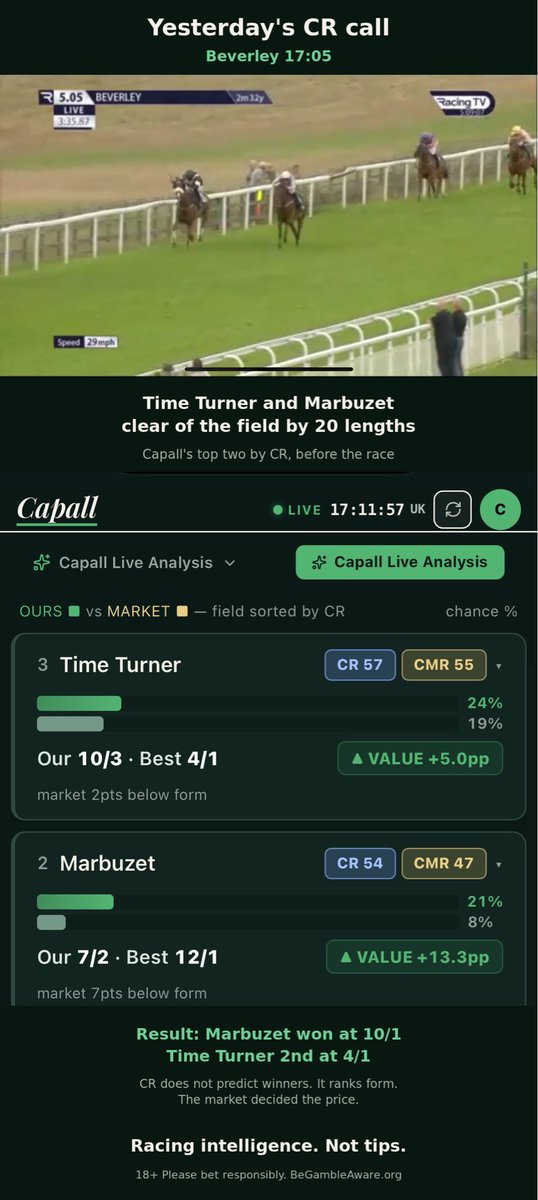 capallracing_'s tweet photo. Two clear. Zero surprises.

Yesterday at Beverley 17:05. Capall had Time Turner and Marbuzet rated 10+ CR points ahead of the rest of the field. They went 20 lengths clear of the rest of the field. They finished 1-2.

We don’t tell you who wins. We just make sure you’re looking at the right two horses before the race does the talking.

Racing intelligence. Not tips.
18+ https://t.co/XH2hgxhMGl